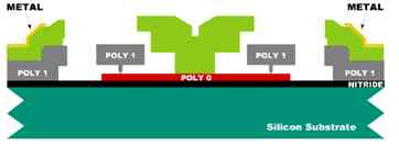 Cross-section of PolyMUMPs - courtesy MEMSCAP Cross-section of PolyMUMPs - courtesy MEMSCAP